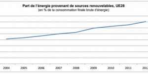 Les pays de l'UE ont-ils suffisamment recours aux énergies renouvelables ?