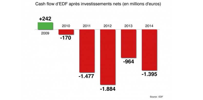 Divergence sur le bilan de Proglio à EDF