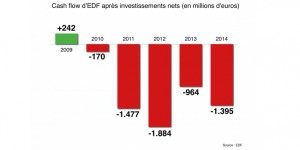 Divergence sur le bilan de Proglio à EDF