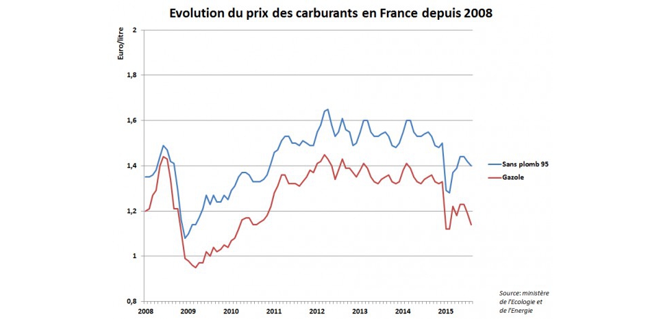 Carburants: le prix du gazole en France au plus bas depuis plus de 5 ans