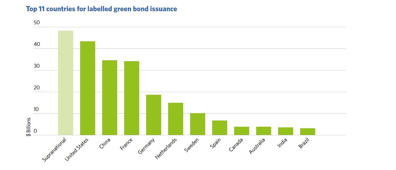 La France numéro 3 mondial durable de la finance verte