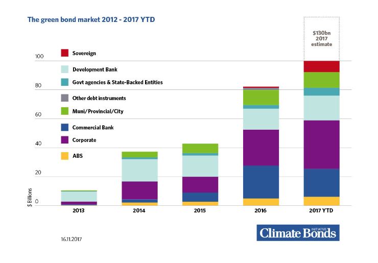 COP23 : les green bonds à un record de 100 milliards de dollars