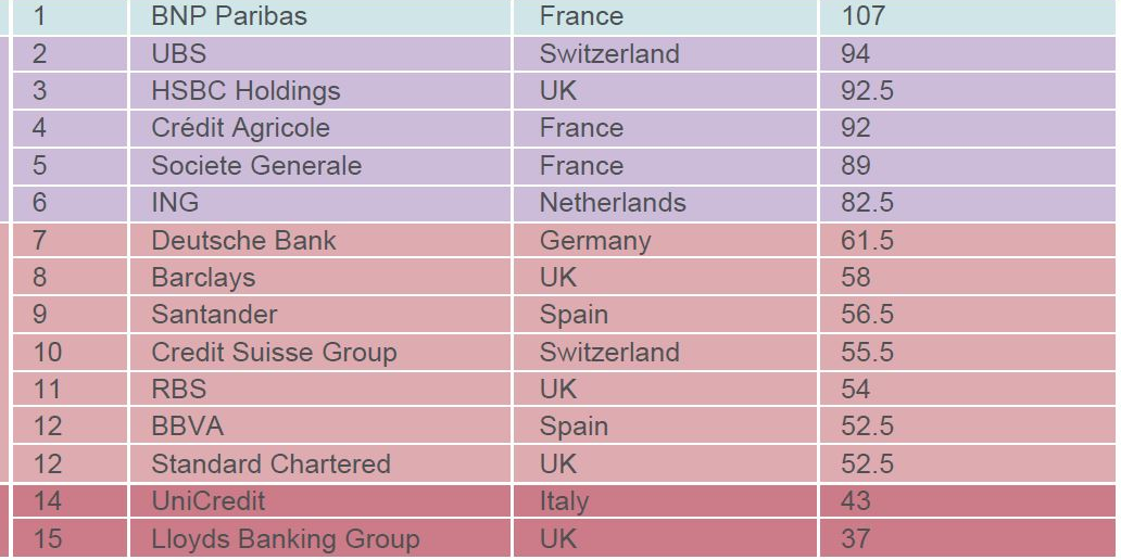 Climat : les banques françaises en tête en Europe