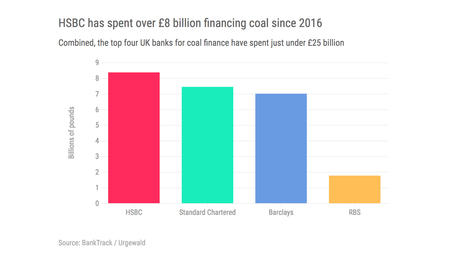 Charbon : HSBC, Barclays et Standard Chartered financent encore massivement l'industrie