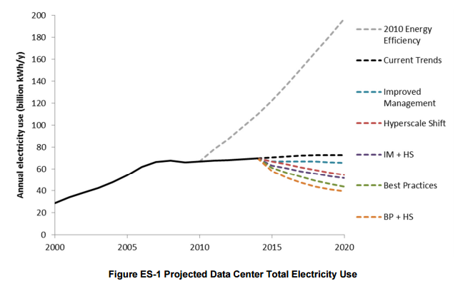 La consommation électrique des centres de données se stabilise