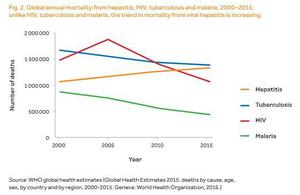 Augmentation du nombre de morts lié aux hépatites en 2015