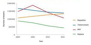 Augmentation du nombre de morts lié aux hépatites en 2015