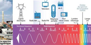 Santé: faut-il avoir peur des ondes électromagnétiques?
