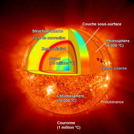 Pourquoi la température de l'atmosphère du Soleil est beaucoup plus chaude que sa surface ?