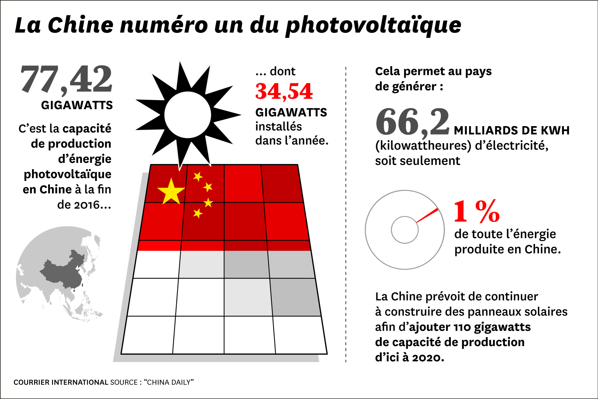 Énergie. Le solaire décolle en Chine