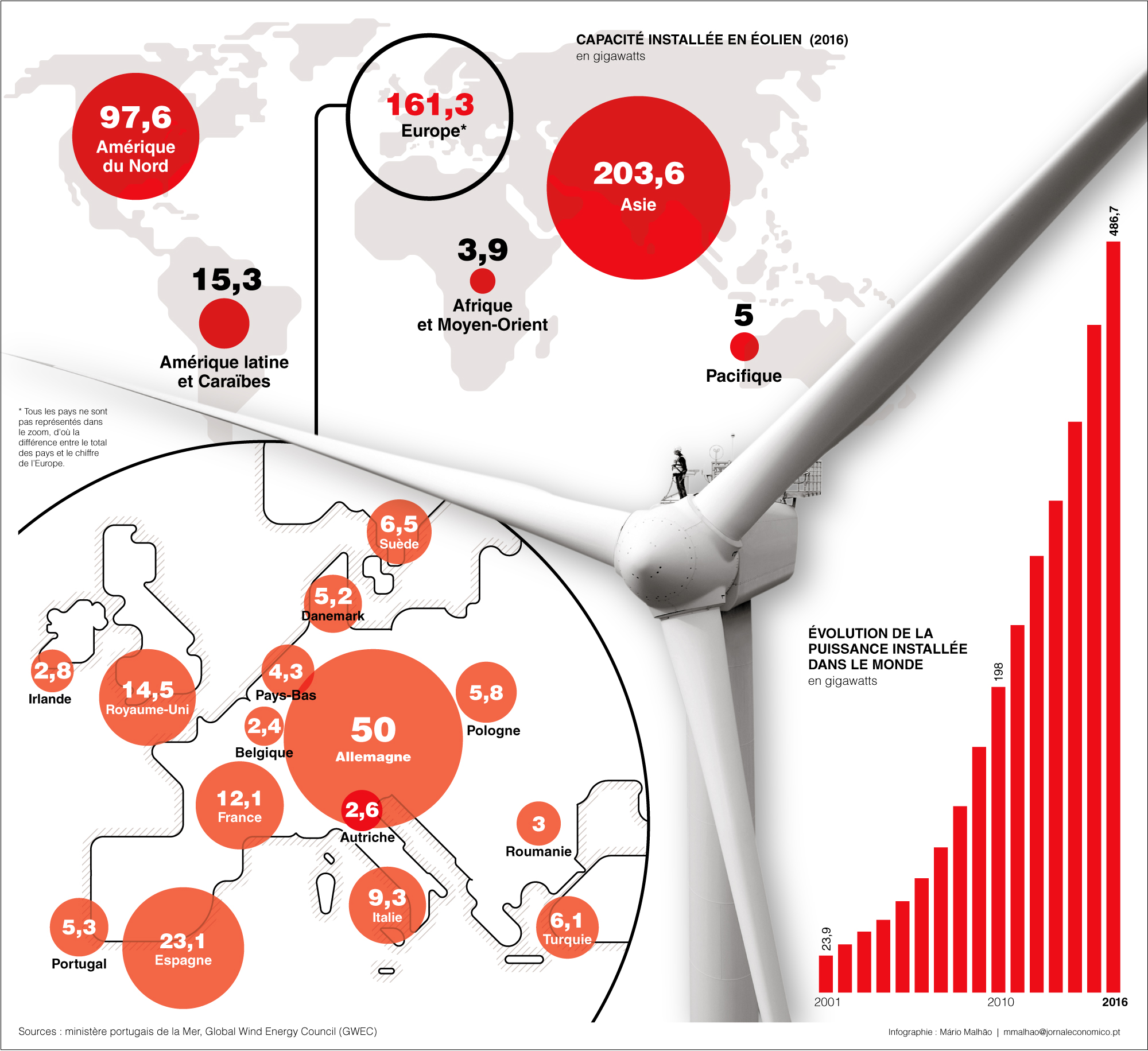Infographie. Éoliennes, une croissance exponentielle