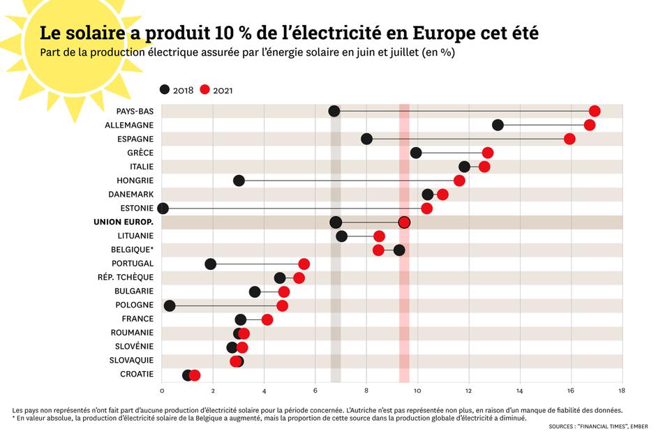 Un été record pour l’énergie solaire en Europe