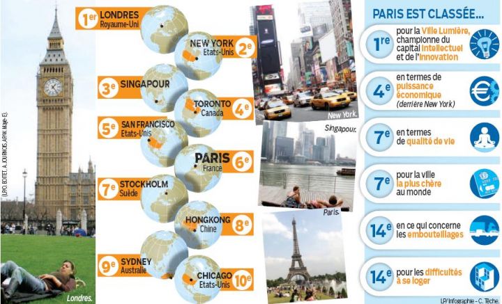 Paris, sixième ville la plus attractive de la planète