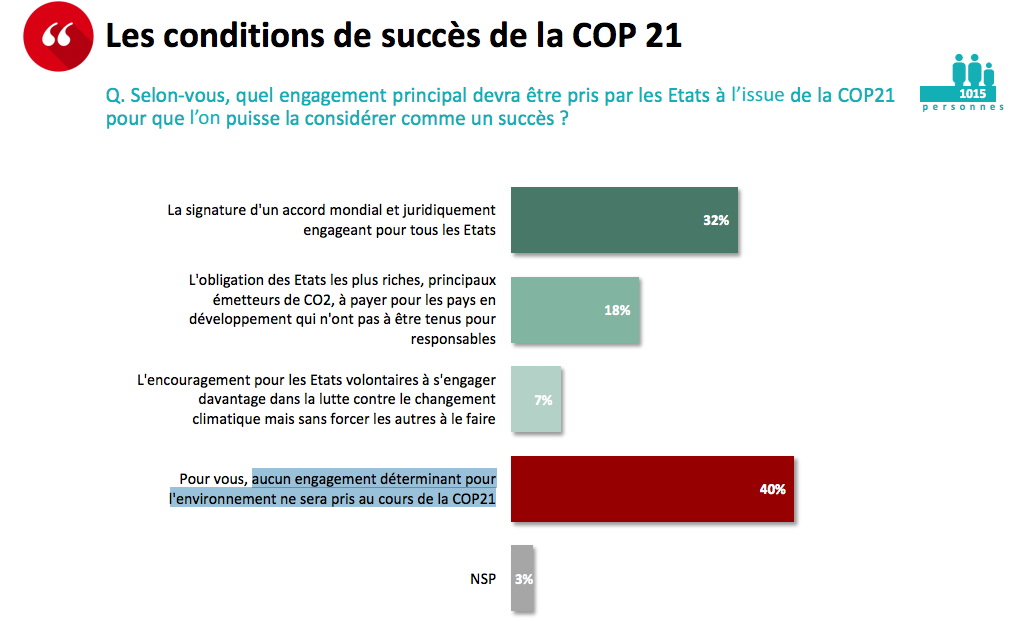 COP21 : pour 40% des Français, «aucun engagement déterminant ne sera pris»