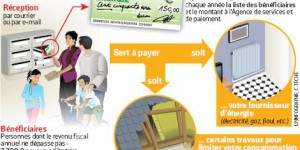 1,3 million de Français pénalisés par le chèque énergie