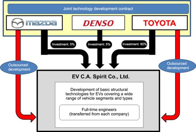 Toyota, Denso et Mazda s’allient dans l’électrique