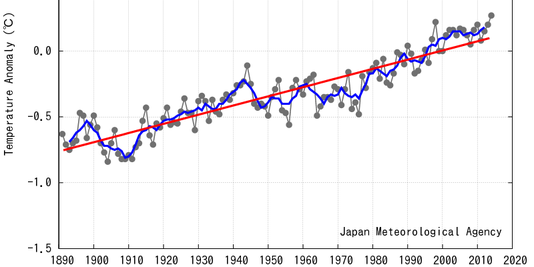Pourquoi 2014 a été l'année la plus chaude depuis 1891