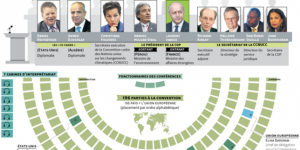 Infographie : qui fait quoi lors de la COP21 ?
