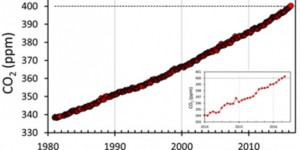 L’inexorable hausse du CO2