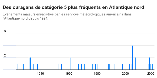 L’Atlantique Nord a connu 35 ouragans de catégorie 5 en un siècle, dont 13 depuis 2000