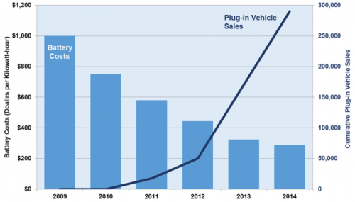 La chute du prix des batteries fait décoller les ventes de voitures electriques