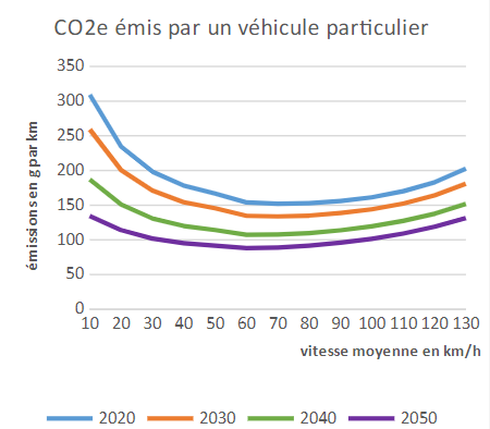 Une voiture ne pollue pas plus à 30km/h qu’à 50km/h