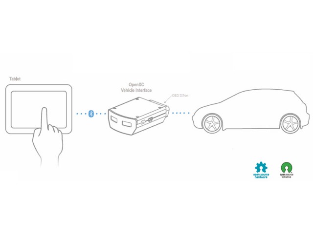 Ford OpenXC, le stimulateur de bonnes idées pour la voiture connectée