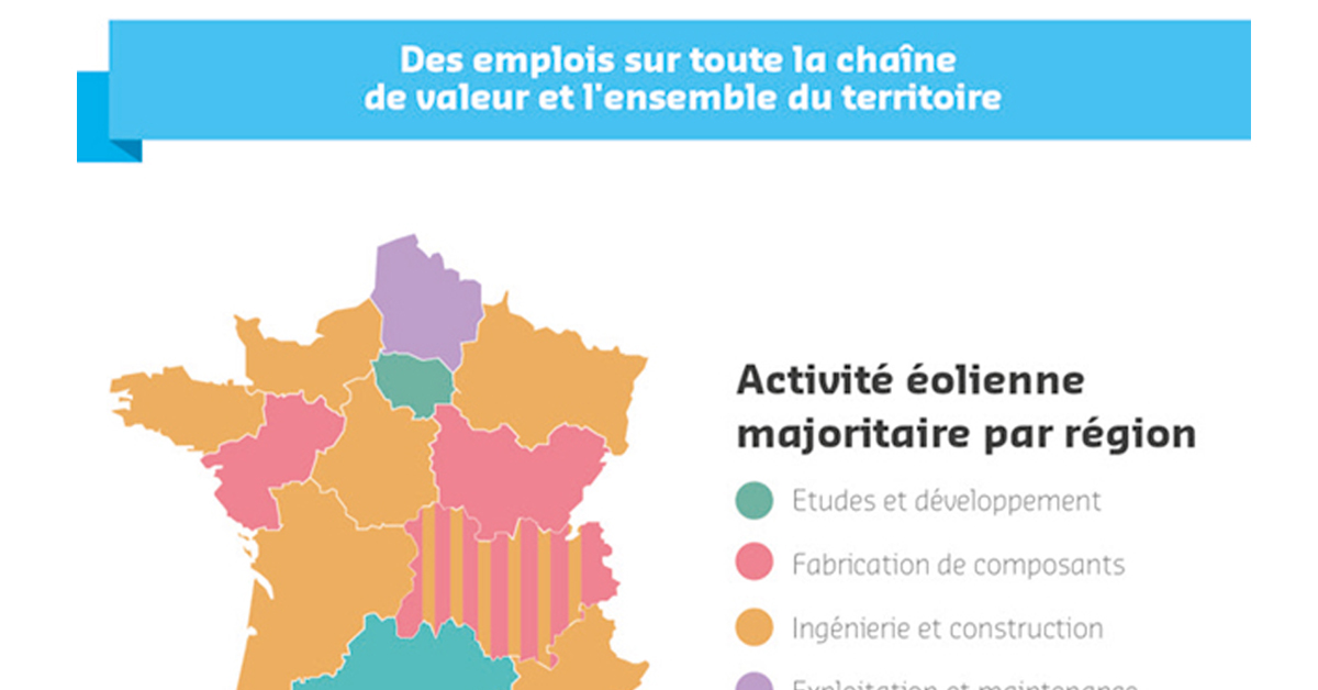 [INFOGRAPHIE] Eolien : 15.870 emplois en France pour la fabrication de composants, l'ingénierie et la construction