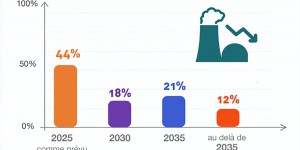 [INFOGRAPHIE] La transition énergétique attendue par les Français