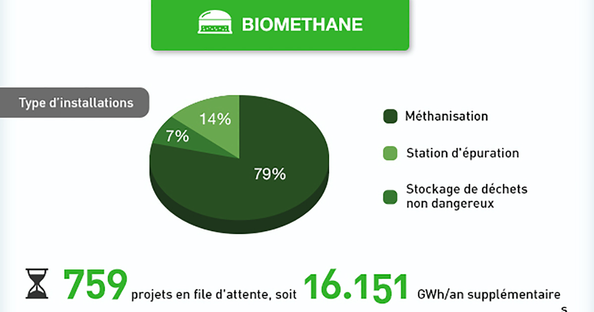 [INFOGRAPHIE] Energies renouvelables : seul le biométhane accélère au premier trimestre 2019