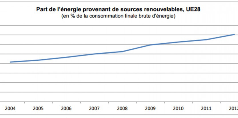 Les pays de l'UE ont-ils suffisamment recours aux énergies renouvelables ?