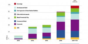 COP23 : les green bonds à un record de 100 milliards de dollars