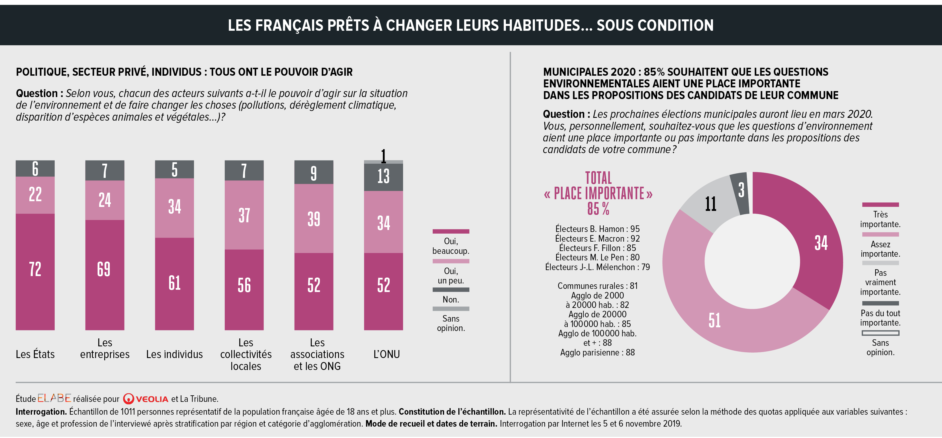 85% des Français mettent l'environnement au coeur des municipales
