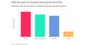 Charbon : HSBC, Barclays et Standard Chartered financent encore massivement l'industrie