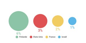 La France a t-elle le meilleur système de santé au monde ?