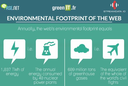 Web Environmental Footprint, in short
