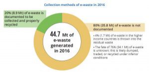 Seulement 20 % des déchets électroniques recyclés