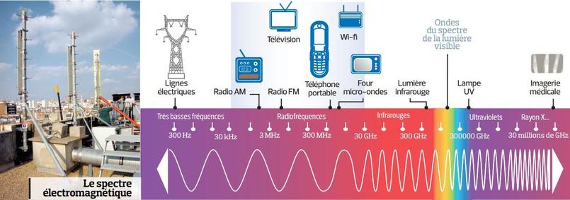 Santé: faut-il avoir peur des ondes électromagnétiques?