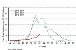 L’épidémie de grippe s’étend à 8 régions