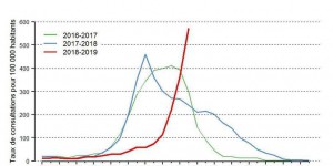 L’épidémie de grippe s’intensifie et a déjà fait plus de mille morts en France