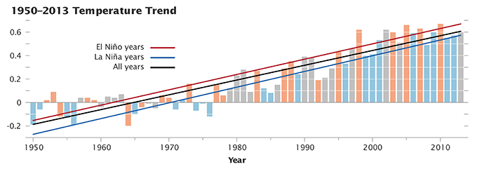 2013 fait partie des 10 années les plus chaudes sur Terre depuis 1850