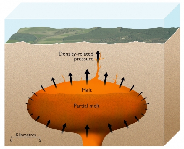 Quelles sont les conditions nécessaires à l'explosion d'un supervolcan ?