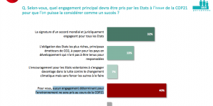 COP21 : pour 40% des Français, «aucun engagement déterminant ne sera pris»