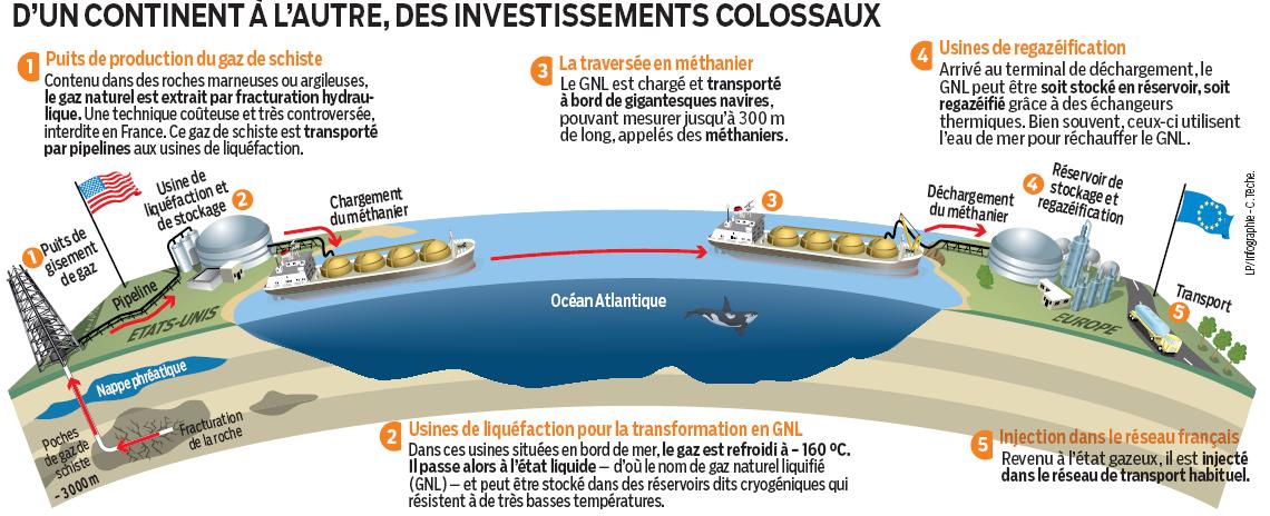 Énergie : il y aura du gaz de schiste en France cet été