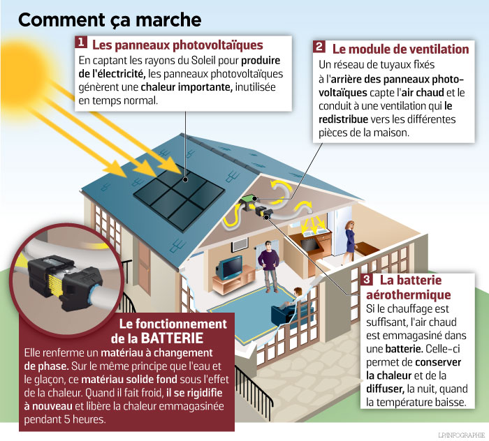 Systovi recycle la chaleur des panneaux solaires pour chauffer la nuit
