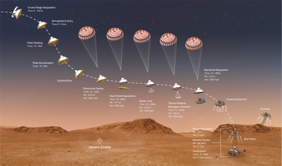 Le véhicule de la Nasa Perseverance arrive sur Mars: «7 minutes de terreur» 