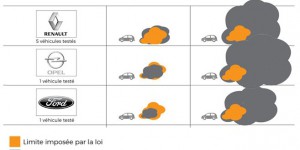 Pollution au Nox : Renault, Opel et Ford pointés du doigt