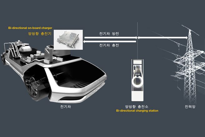 Hyundai expérimente la charge bi-directionnelle sur ses véhicules électriques