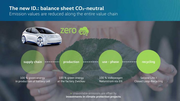 Voiture électrique : Volkswagen vise la neutralité carbone dès la fabrication