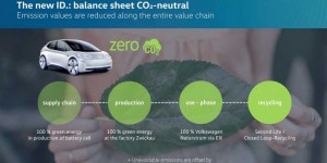 Voiture électrique : Volkswagen vise la neutralité carbone dès la fabrication